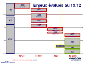 Enjeux réduction des stocks